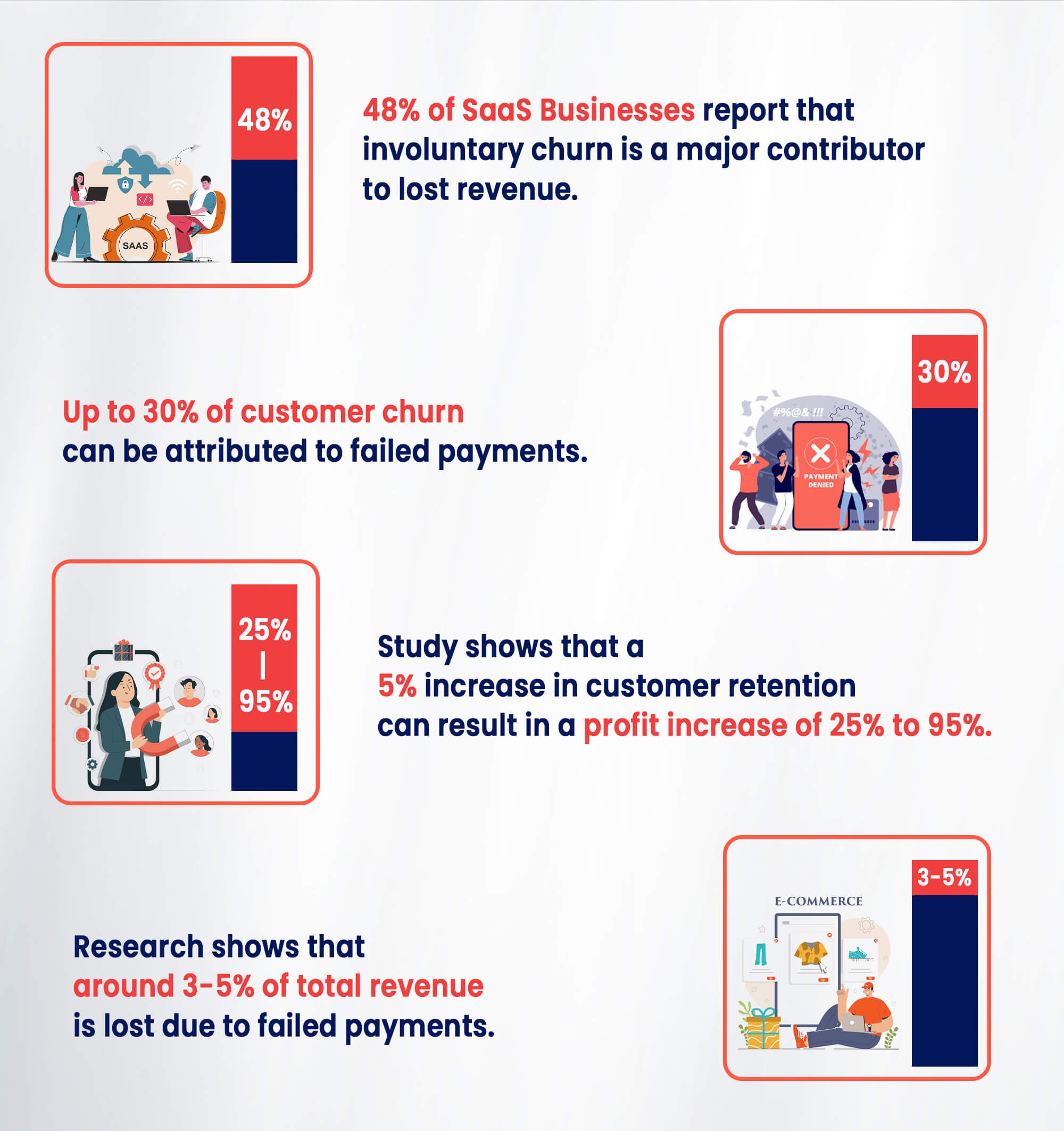 Impact Of Failed Payments on Revenue